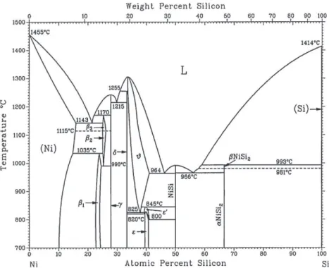 Fig. 1. Ni–Si phase diagram from Massalski [3].