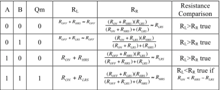 TABLE III.   T RUTH  T ABLE AND  R ESISTANCE  C ONDITIONS OF  A RCH .2 