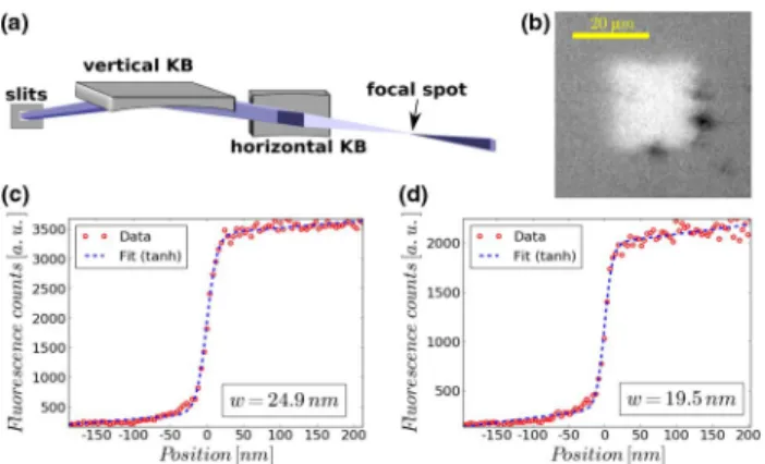 Fig. 1. KB mirror focusing optics and edge scans across a 10-nm-thick lithographic structure of 20 μ m × 20 μ m dimension, made from Nickel deposited on a thin silicon nitride membrane