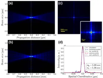 Fig. 2. Reconstructed object and x-ray beam at the sample position obtained from ptychographic measurements with a 200-nm-thick gold lithographic structure using high-energy x-rays (33.6 keV)