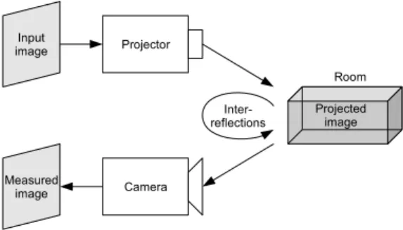 Figure 2: Camera-projector radiometric process.