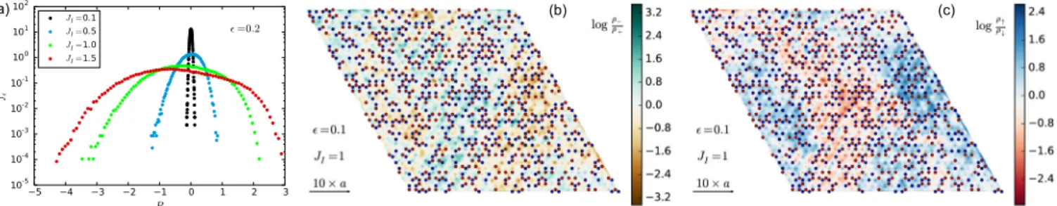FIG. 8. (Color online) Probability and spatial distributions of the local density of states ρ(i,), in the magnetic case, showing a multifractal structure that extends with increasing disorder strength, together with a strong spatial charge-spin correlation