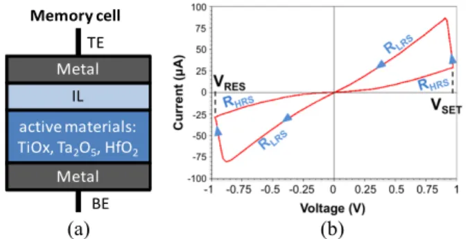 Figure 2.   (a) OxRRAM memory stack with metal electrodes sandwiching  an interfacial layer (IL) and an active material layer, (b) simulated 