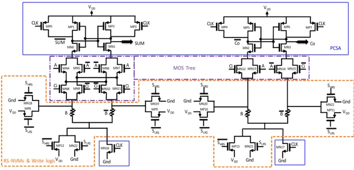 Figure 5.  Transient simulations of RS-NVFA with STT-MRAM cells. 