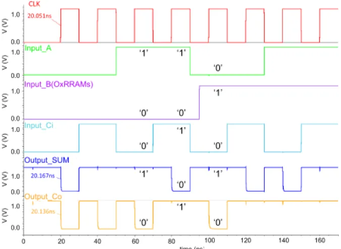 Figure 6.  Transient simulations of RS-NVFA with OxRRAM cells. The  simulation conditions are identical to those used in Fig