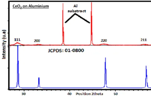 Figure 1: XRD patterns  of the cerium oxide films elaborated at current density of 5 mA cm -1  for 120 min in  0.1 M Ce(NO 3 ) 3  is in agreement with the JCPDS card no 01-0800