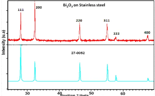 Figure 3: XRD patterns  of the bismuth oxide films elaborated at current density of 5 mA cm -1  for 120 min in  0.1 M Bi(NO 3 ) 3  is in agreement with the JCPDS card no 27-0052