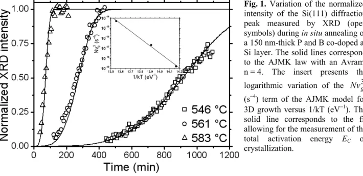 Fig. 1.  Variation  of  the  normalized  intensity  of  the  Si(111)  diffraction  peak  measured  by  XRD  (open  symbols) during in situ annealing of  a 150 nm-thick P and B co-doped  a-Si layer