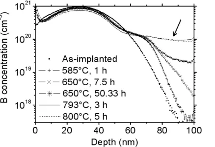 Fig. 4. SIMS profiles of B  measured in the sample after  different heat treatments. 