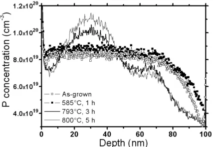 Fig. 5. SIMS profiles of P  measured in the sample after  different heat treatments. 