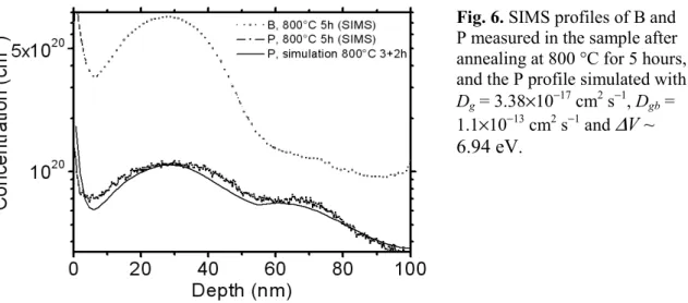 Fig. 6. SIMS profiles of B and  P measured in the sample after  annealing at 800 °C for 5 hours,  and the P profile simulated with  D g  = 3.38×10 −17  cm 2  s −1 , D gb  =  1.1×10 −13  cm 2  s −1  and  ∆ V ~  6.94 eV .