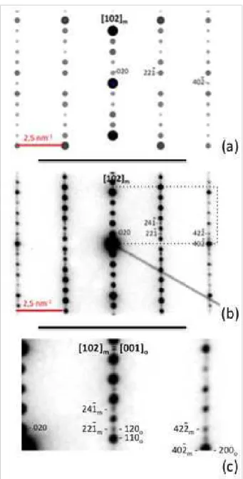 Figure 7 Simulated (a) and experimental (b) ED patterns along the  [102] m   zone axis of the monoclinic superstructure