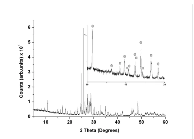 Figure 1 XRD diagram of the two-phased powder. The inset shows low angles diffraction peaks of Ce 10 W 22 O 81  (dots) and Ce 2 (WO 4 ) 3  (squares).