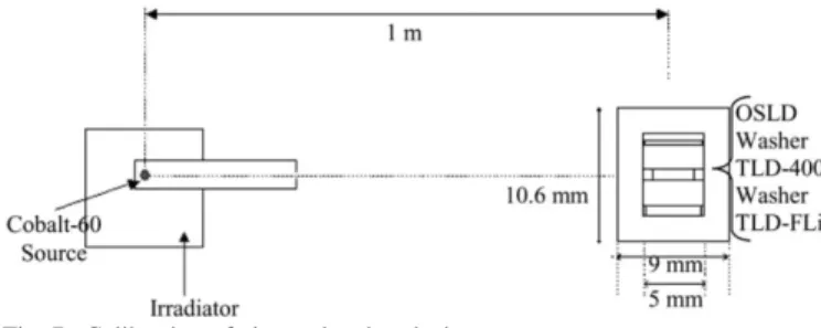 Fig. 7.  Calibration of photon-heating dosimeters 