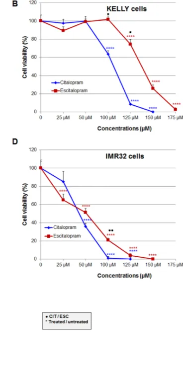 Figure 1: Comparative cytotoxicity of citalopram and escitalopram on rat B104, human Kelly, SH-SY5Y and IMR32  neuroblastoma cell lines and human Schwann cell primary cultures treated for 24 h with citalopram and escitalopram.