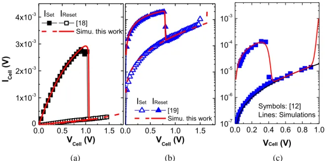 Figure 4. Experimental I(V) characteristics measured on a NiO-based memory structure reported in (a)  [18], (b) [19], and (c) [12] and corresponding simulations using the presented ReRAM physical model.