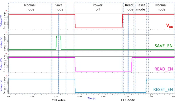 Figure 11. Chronograms of control signals and V DD  during the save &amp; restore processes using a RNVFF
