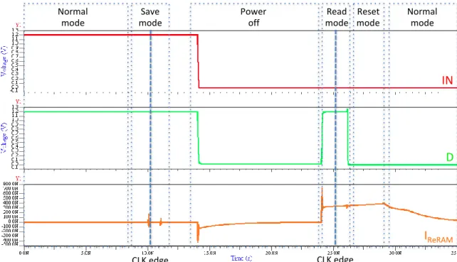 Figure 13. Chronograms of data signals and ReRAM current during the save &amp; restore processes using  a RNVFF, with IN=’1’
