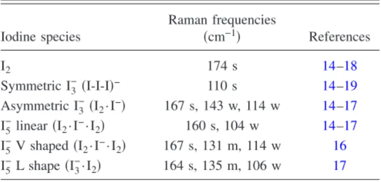 FIG. 1. Normalized Raman spectra recorded at 514.5 nm of raw SWCNT 共 line 兲 and I@SWCNT 共 open circles 兲 at room pressure.