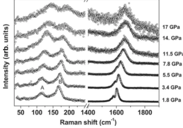 Figure 2 displays Raman profiles of our I@SWCNT as a function of the applied pressure