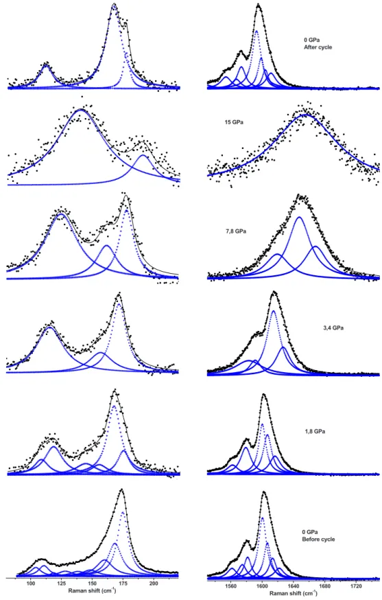 FIG. 3. 共 Color online 兲 Normalized Raman modes 共␭ = 514.5 nm 兲 of polyiodides 共 left 兲 and SWCNT 共 right 兲 as a function of the pressure applied 共 from bottom to top: 0, 1.8, 3.4, 7.8, 15, and 0 GPa after the cycle 兲 