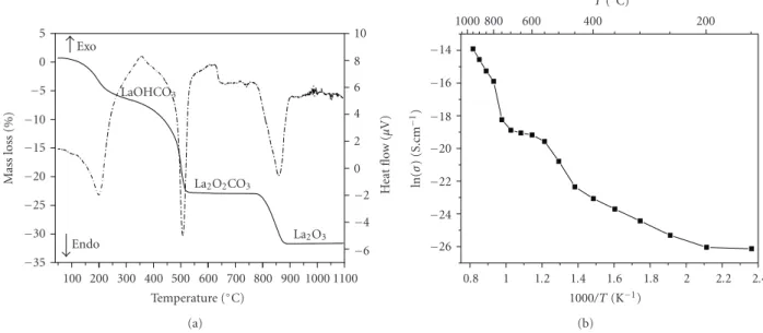 Figure 1: (a) Thermal decomposition analysis (DTA-TG) of hydrated hydroxycarbonate: successive phases LaOHCO 3 (LHC), La 2 O 2 CO 3