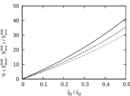 FIG. 4: Percentage of increase of the Seebeck coefficient max- max-imum in the transient regime S max tran as a function of ˜γ 0 /˜ε 0