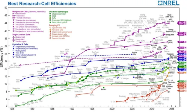 Figure 1.1 Evolution of solar cells’ power conversion efficiency record for all types of photovoltaics [10] 