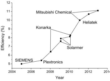 Figure 1.2 Evolution of power conversion efficiency of organic solar cells in the last decade 