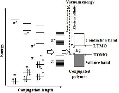 Figure 1. 5 Evolution of π molecular orbitals in conjugated polymers with increasing conjugation length 