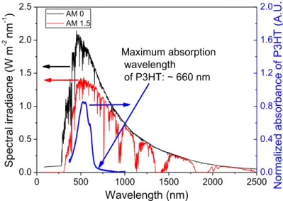 Figure 1. 9 AM 0 and AM 1.5 solar spectra [41] and absorbance of P3HT 