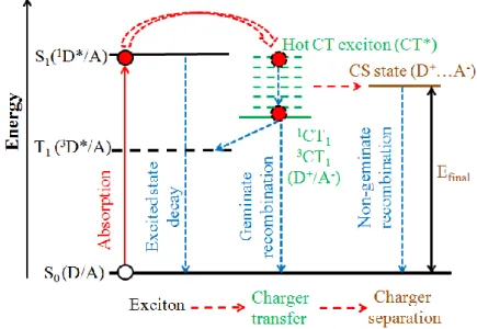 Figure 1. 12 Schematic Jablonski diagram describing the photo-induced charge-carrier formation mechanism in an organic  solar cell: S 0  is the singlet ground state of the donor or the acceptor, S 1  and T 1  the ﬁrst singlet and triplet excited state,  re