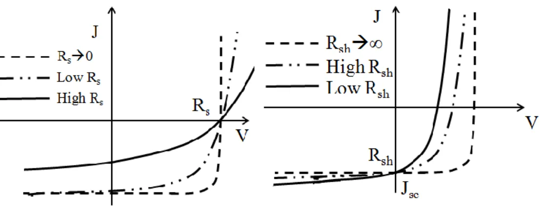 Figure 1. 25 Effects of R s  and R sh  on fill factor, J sc  and V oc  [116]. 