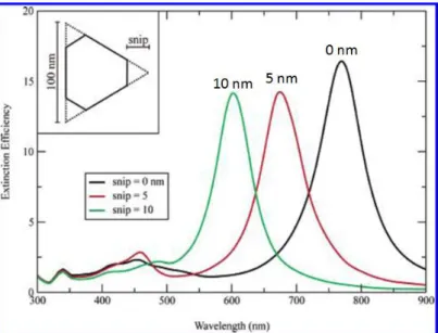 Figure 1. 30 DDA extinction simulations of tip truncated triangular prisms. Inset: the shape of a snipped prism