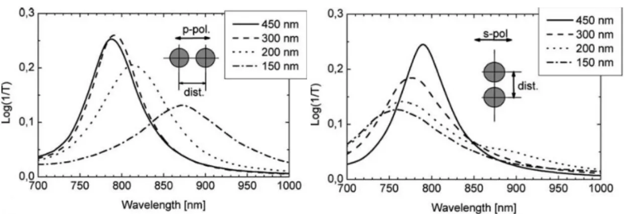 Figure 1. 32 Extinction spectra of a 2D array of the Au nanoparticle pairs with the interparticle center-to-center spacing as  the parameter [182] 