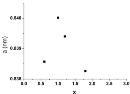 Table 3 : Cell parameters, crystallite size and distortion,  as determined by X rays diffraction