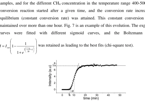 Figure 7: One example of the conversion kinetic of CH 4  into CO 2 , obtained at 450°C, with Co 1.8 Fe 1.2 O 4  as  catalytic powder, under 1250ppm CH 4  in air