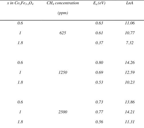 Table 4: Apparent activation energy E a  (eV), and pre-exponential factor LnA, for different compositions x of the  Co x Fe 3-x O 4  powders and for three different CH 4  concentration in air (625 ppm, 1250 ppm, 2500 ppm)