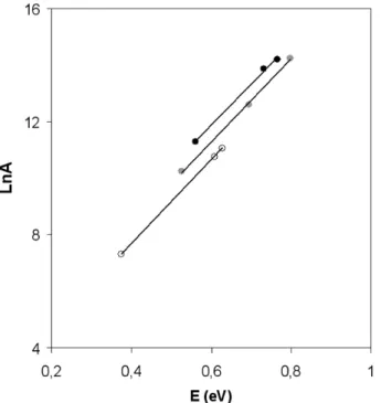 Figure 9 : plot of the pre exponential factor, LnA, versus the apparent activation energy, E (eV), for the different  samples (x=0.6, x=1, x=1.8) for various CH 4  concentration (2500 ppm in black ; 1250 ppm  in gray ; 625 ppm  in white) 