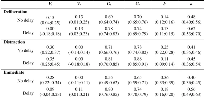 Table 2.  Verbatim, gist and guessing parameter estimates as a function of decision mode and delay