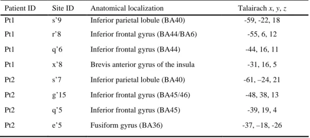 Table 1: Anatomical locations for each recorded  site exhibiting enhanced energy in the gamma  band  (A)  in  the  verbal  transformation  condition  (ENDO  condition)  and  (B)  in  the  auditory  decision task (EXO condition)
