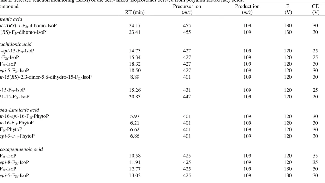 Table 2. Selected reaction monitoring (SRM) of the derivatized  isoprostanes derived from polyunsaturated fatty acids