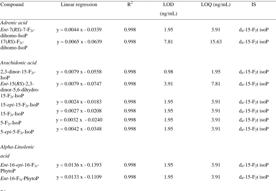 Table 3. Limit of detection (LOD) and limit of quantification (LOQ) of the pure compounds analyzed