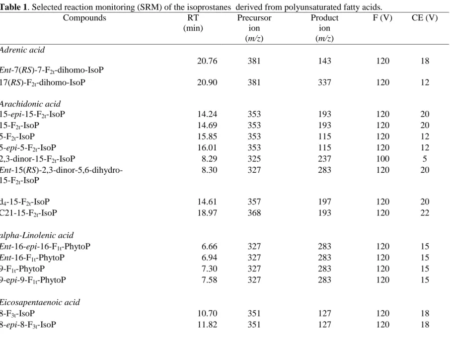 Table 1. Selected reaction monitoring (SRM) of the isoprostanes  derived from polyunsaturated fatty acids