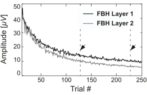 Figure 3: Time course of the peak-to-peak amplitude of the EChG for each layer of circuit FBH measured during the ISI as a function of the trial number.