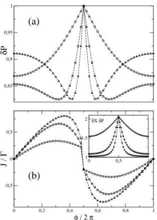FIG. 2: (a) Josephson current as a function of the electron-phonon interaction, at φ = π/ 2 : Γ = 0 