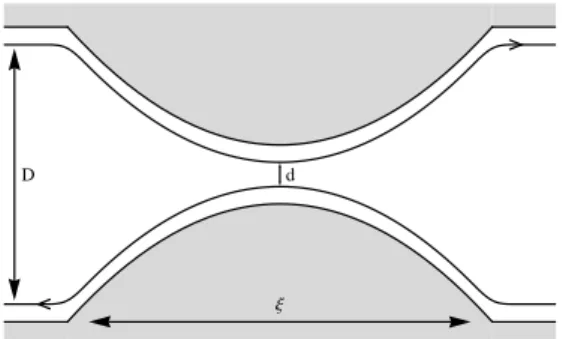 FIG. 2: A “Parabolic Quantum point contact”: the edge states follow a parabolic profile of width ξ with a minimum distance d between them at the center of the QPC.