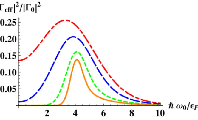 FIG. 4: (color online) | Γ eff | 2 normalized by | Γ 0 | 2 as a function of the applied voltage ~ ω 0 /ǫ F for k F ξ c = 0 