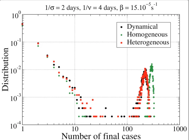 Figure 4 Distribution of the final number of cases for the three networks with the parameters s -1 = 2 days, v -1 = 4 days and b = 15.10 -5 /s (short latency, short infectiousness), in the repetition (REP) procedure.