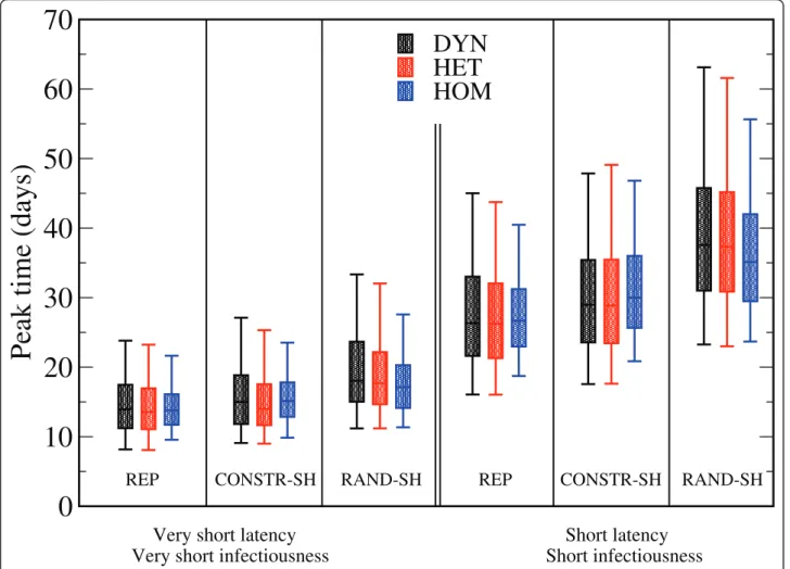 Figure 5 Boxplots (symbols as in Fig 3.) showing the distributions of the prevalence peak time t peak according to the different scenarios and network types